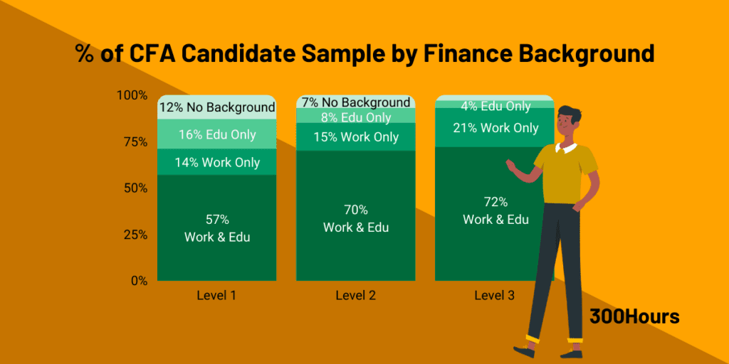 Should I Be Taking the CFA Without Finance Background? 1 cfa candidates finance background