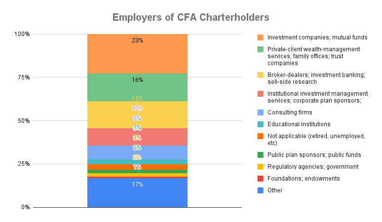 What Is CFA Good For? A Quick Look at Job Roles & Sectors 3 who hires cfa, cfa top employers chart
