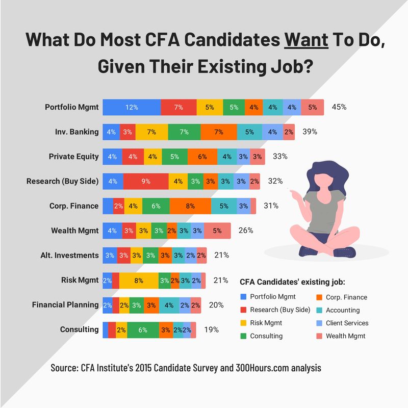Finance Career Change: Plan Your Finance Career Switch With Our Free Tool 3 cfa candidates career change - current vs. target jobs