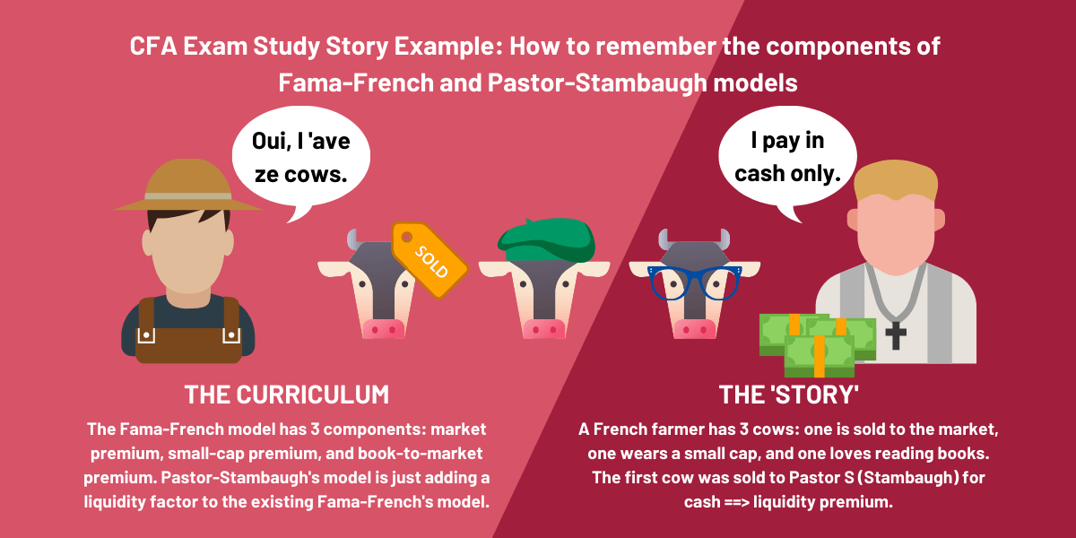 How To Improve Memory For Studying: 18 Effective Ways 6 This image explains how to remember the Fama French Pastor Stambaugh model components by making a story (memory technique)