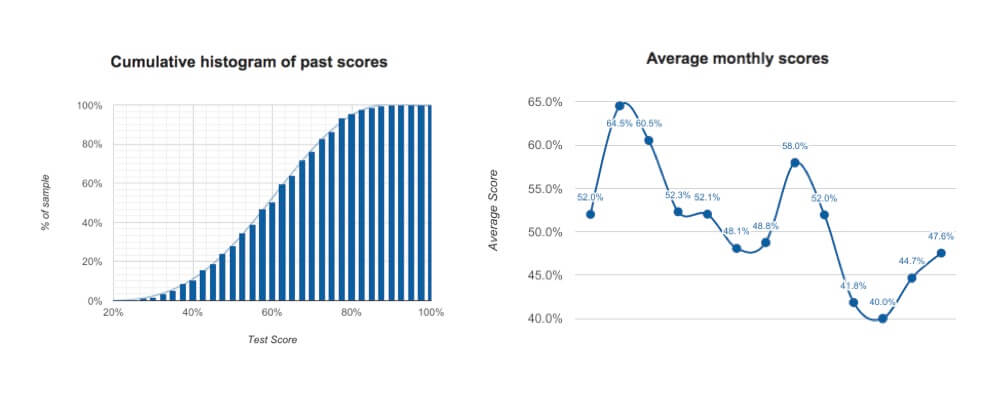 Free CFA Level 1 Mock Exam: 90 Practice Questions, Full Answers & Analytics 3 Picture