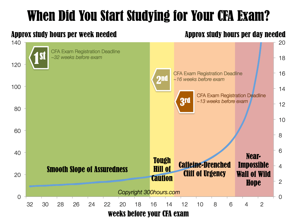 required cfa study hours per day depending on when you start studying