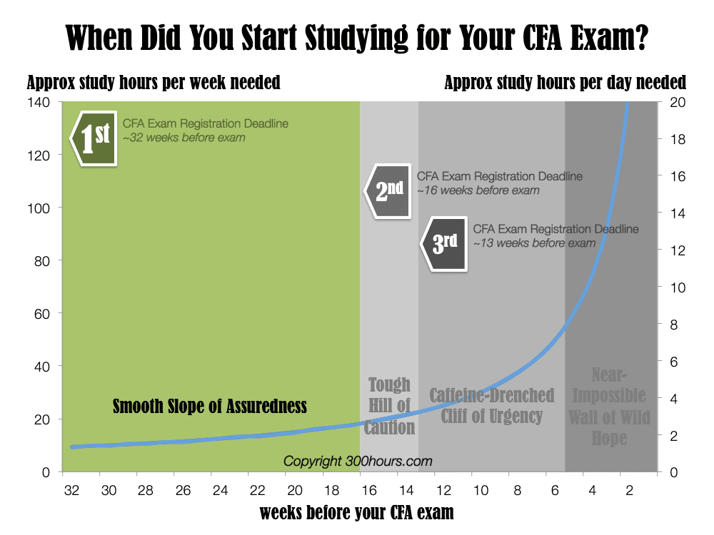 How Long to Study for CFA exams? A Quick Sense Check 3 slide2 2 1 orig