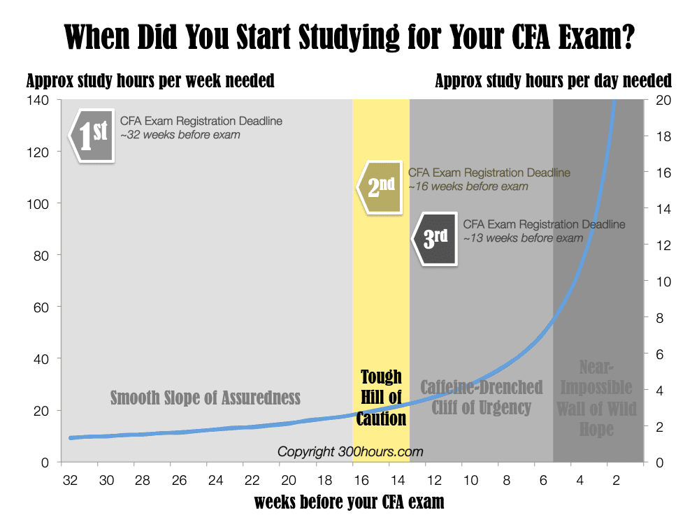How Long to Study for CFA exams? A Quick Sense Check 4 slide3 1 4 orig