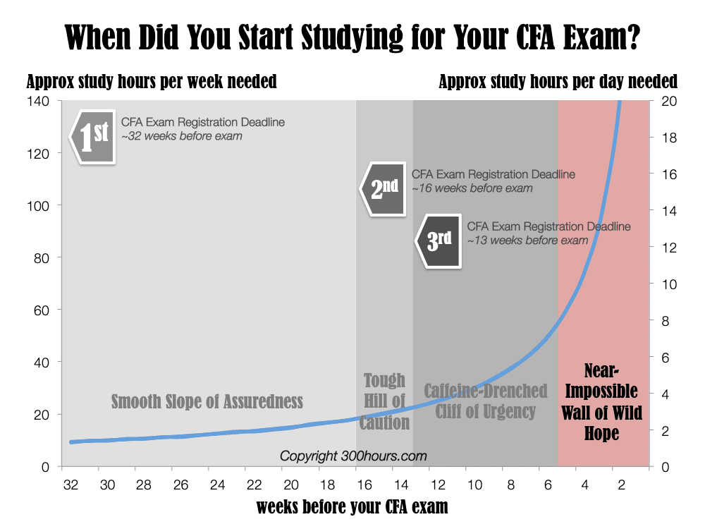 Here'S How To Check If You Realistically Still Have Time To Start Studying For The Cfa Exams 6 slide5 5 orig