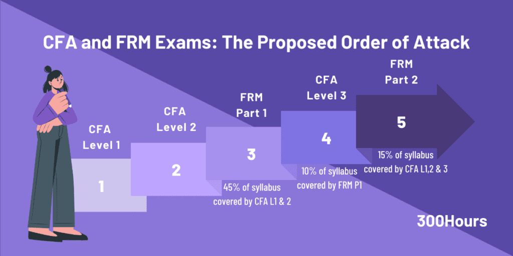 cfa and frm study order