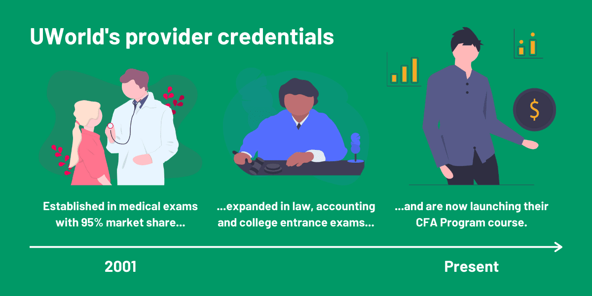UWorld CFA Provider Credentials