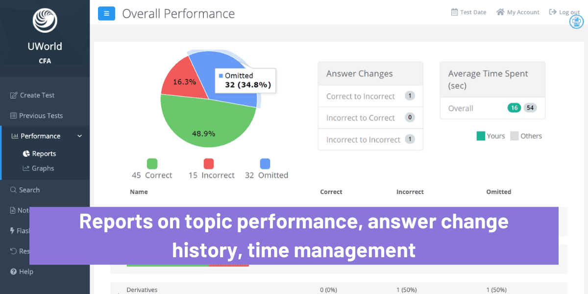 Education Prep Powerhouse UWorld Starting a Big Push into CFA Exams 12 UWorld CFA Provider Performance Report