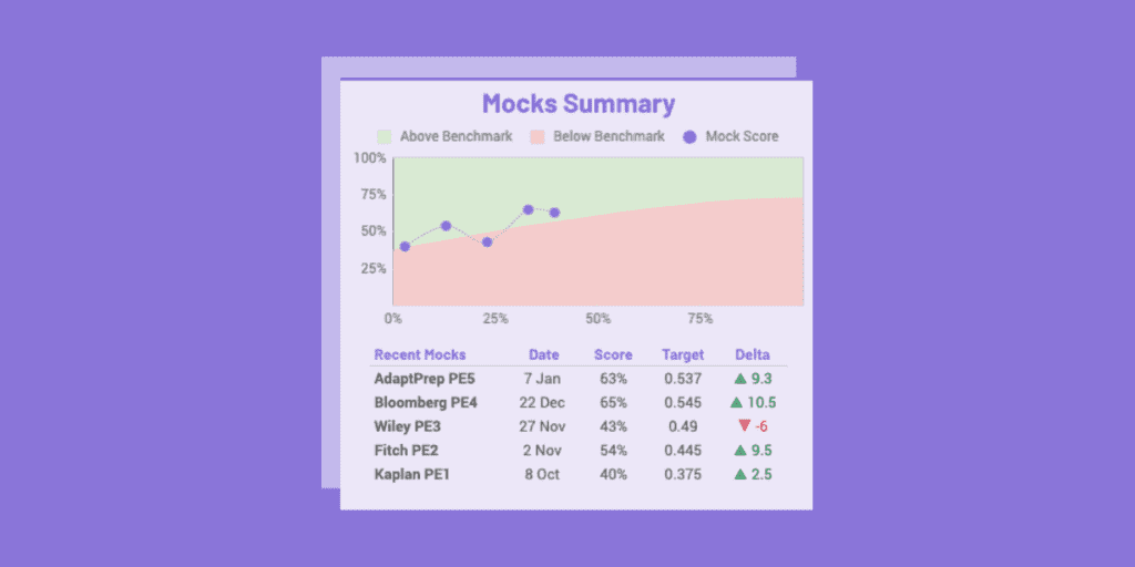 A Free Customizable CFP Study Planner 11 CFP Study Planner: section of the 300Hours study planner showing the mocks taken so far and scores.