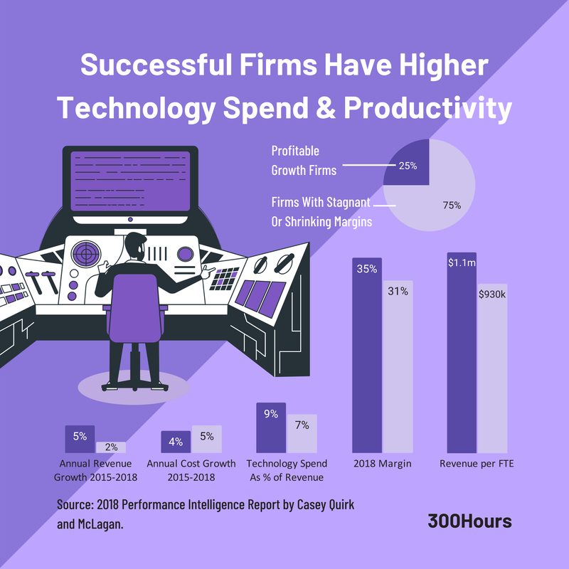 2023 Asset Management Outlook: 4 Important Trends That Affect Future Jobs 4 2018 performance intelligence casey quirk mclagan technology spend asset managers