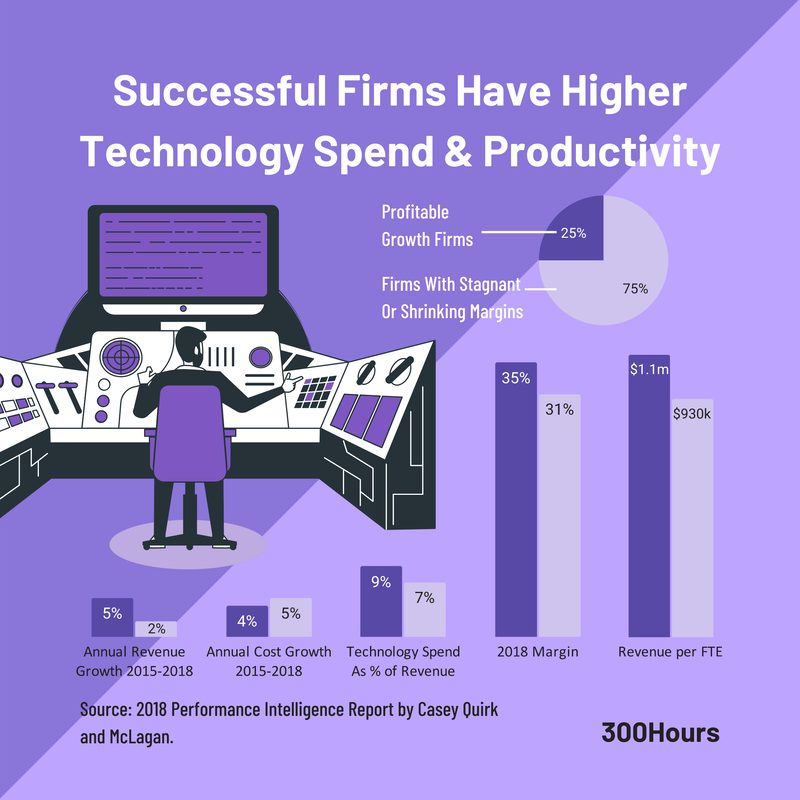 2018 performance intelligence casey quirk mclagan technology spend asset managers