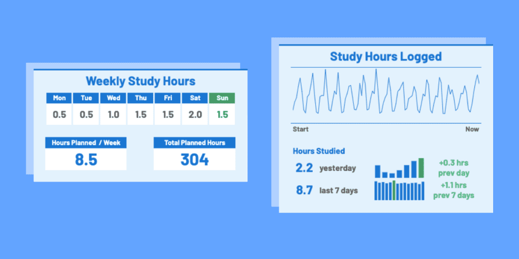 A Free Customizable CFP Study Planner 4 CFP Study Planner: Dashboard showing Weekly Study Hours, Hours planned per week, total planned hours, and study hours logged