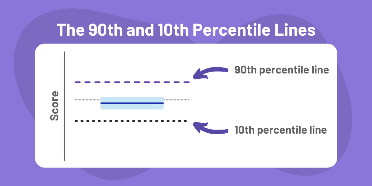CFA Exam Results: How to Interpret CFA Results Charts 7 CFA Exam Results Charts: 90th Percentile Line and 10th Percentile Line