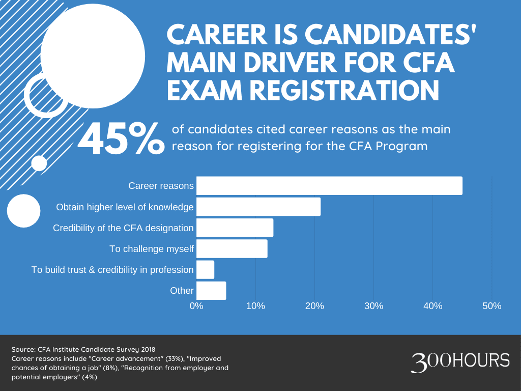 Career is cited as the main reason for CFA Program registrations