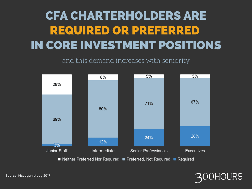 CFA charterholders are required or preferred in core investment positions