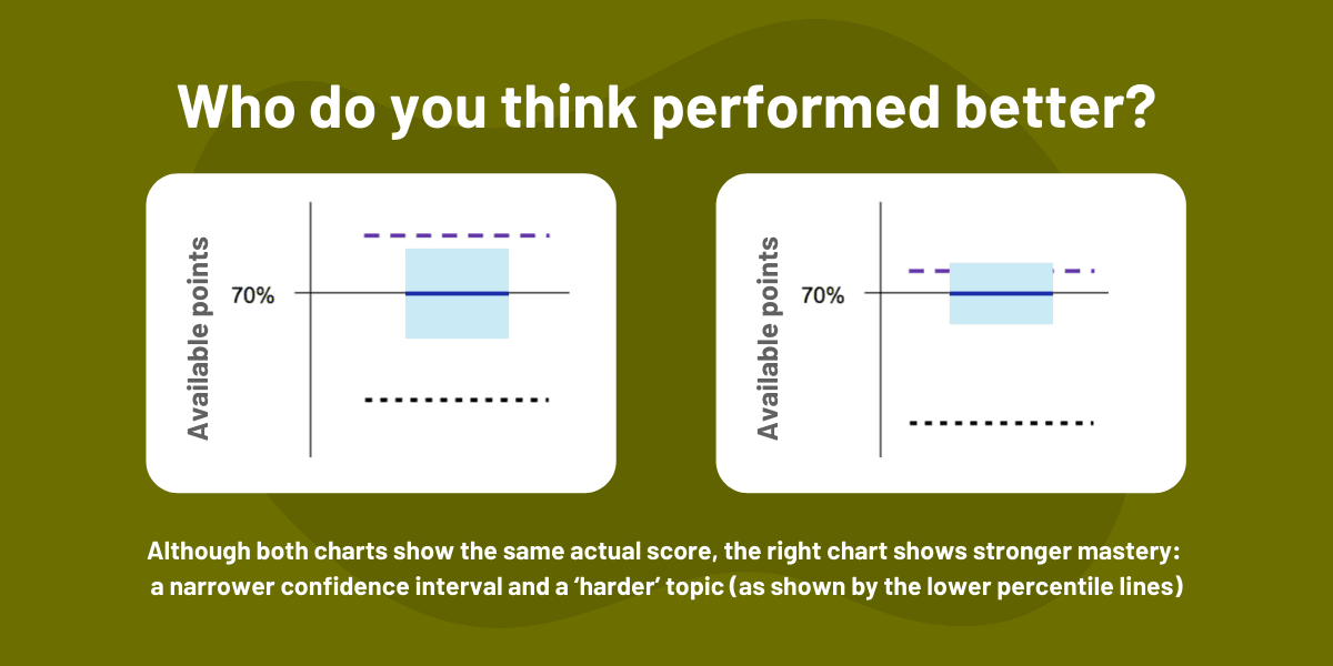 CFA Exam Results Charts: Who Performed Better