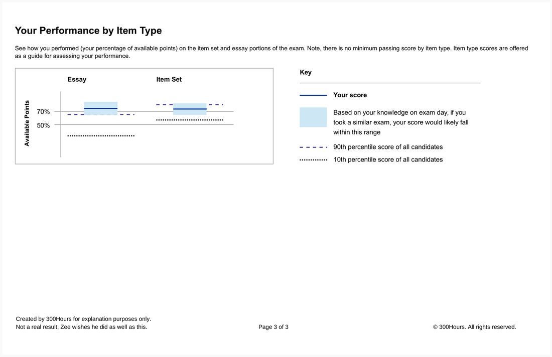 CFA Exam Results: How to Interpret CFA Results Charts 3 CFA Exam Results Sample Page 3: Level 3 Essay and Item Set