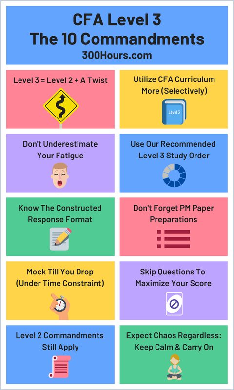 CFA Level 3 Study Guide: Top Tips From Candidates 1 Infographic describing CFA Level 3 tips, advice & strategy for preparation