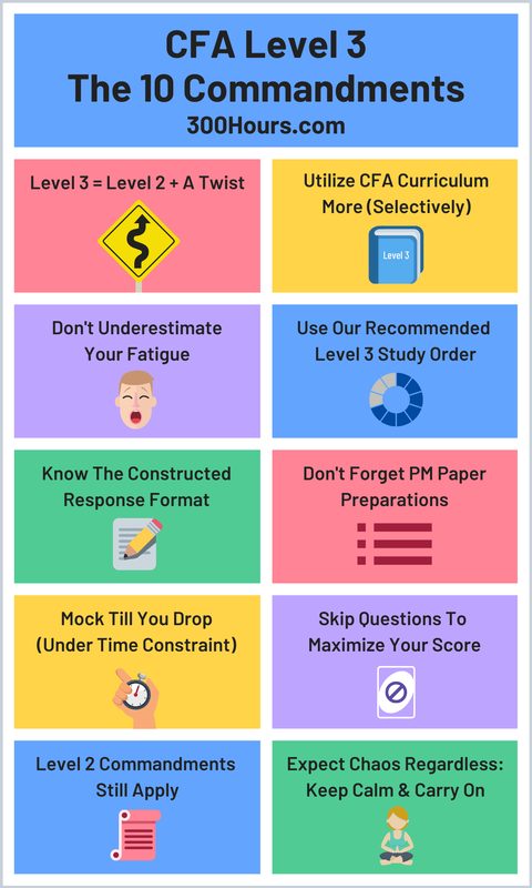 Infographic describing CFA Level 3 tips, advice & strategy for preparation