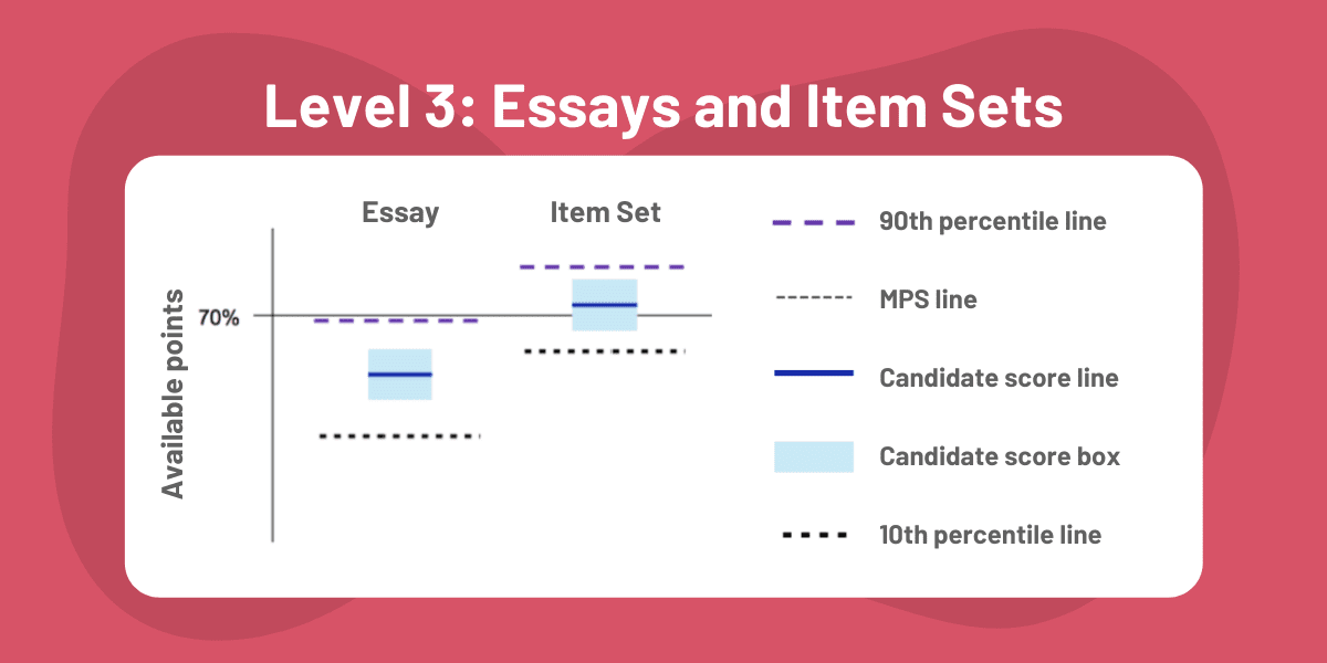 CFA Exam Results: How to Interpret CFA Results Charts 13 CFA Exam Results Charts: Level 3 Essay and Item Sets