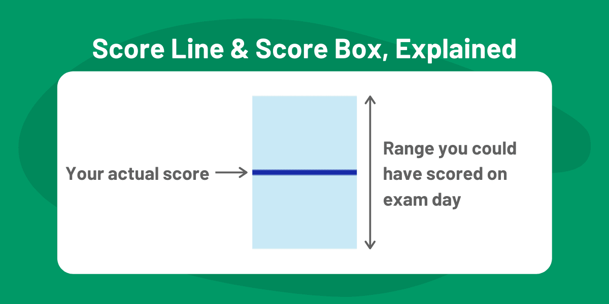 CFA Exam Results: How to Interpret CFA Results Charts 6 CFA Exam Results Charts: Score Line and Score Box