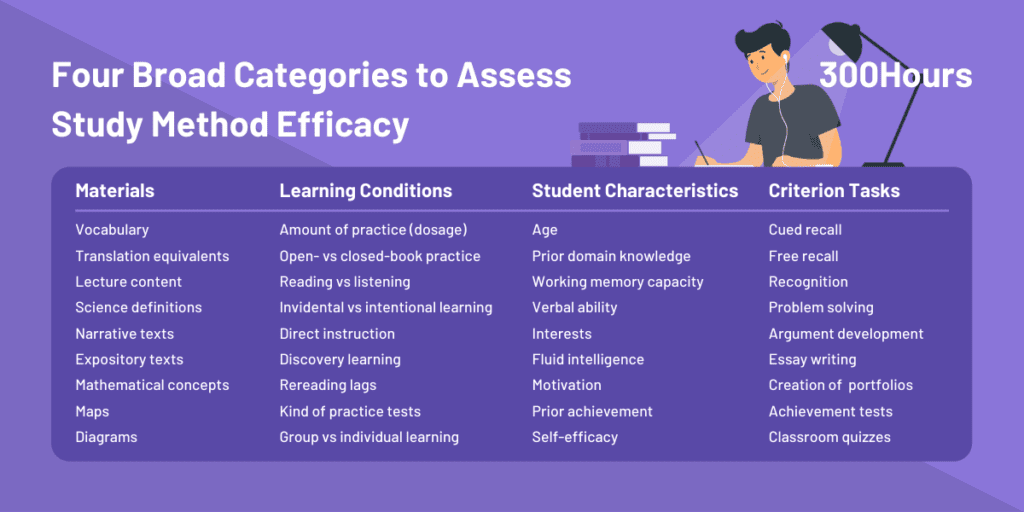 cfa study techniques categories orig