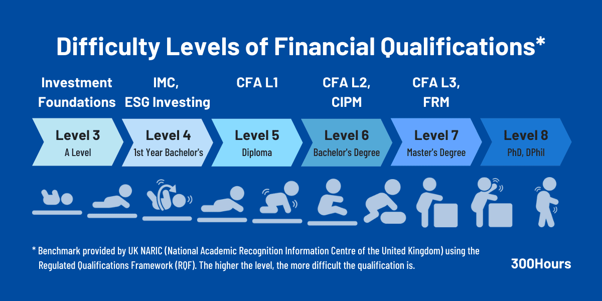 CFA Investment Foundations Program: A Quick Guide 2 PictureCFA vs FRM CIPM IMC Investment Foundations Difficulty Comparison