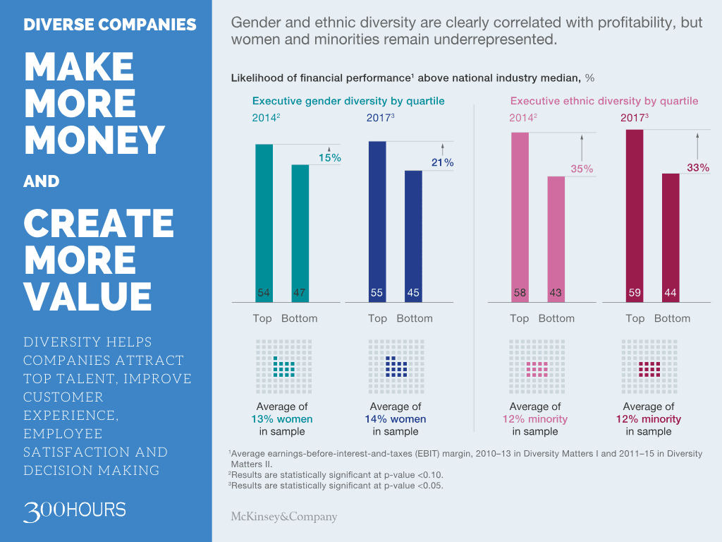 Why Top Tier Firms Prefer Hiring Cfa Charterholders 7 Diverse companies are more profitable and create more value mckinsey study
