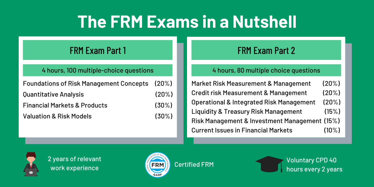 FRM Exam: Our Financial Risk Manager Certification Guide 2 What is the FRM Exam? A Quick Overview