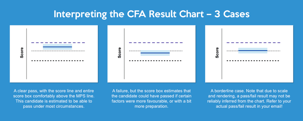 examples of how to interpret and read the CFA results charts