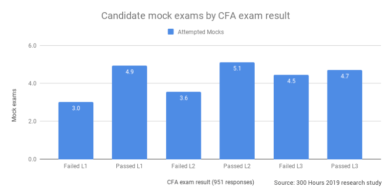 Revise Faster: How To Finish All Mock Exams By Cfaยฎ Exam Day 2 Chart: Passing candidates do more CFA mock exams