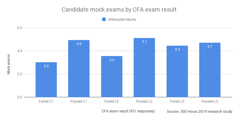 Chart: Passing candidates do more CFA mock exams