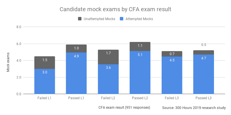 Chart: Passing candidates do more CFA mock exams and leave less unfinished