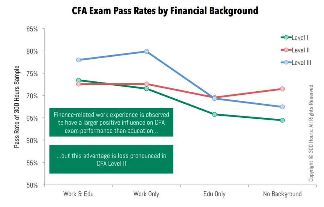 How Your Work And Education Background Relates To Your Cfa Exam Performance 2 cfa pass rates by candidates' finance background