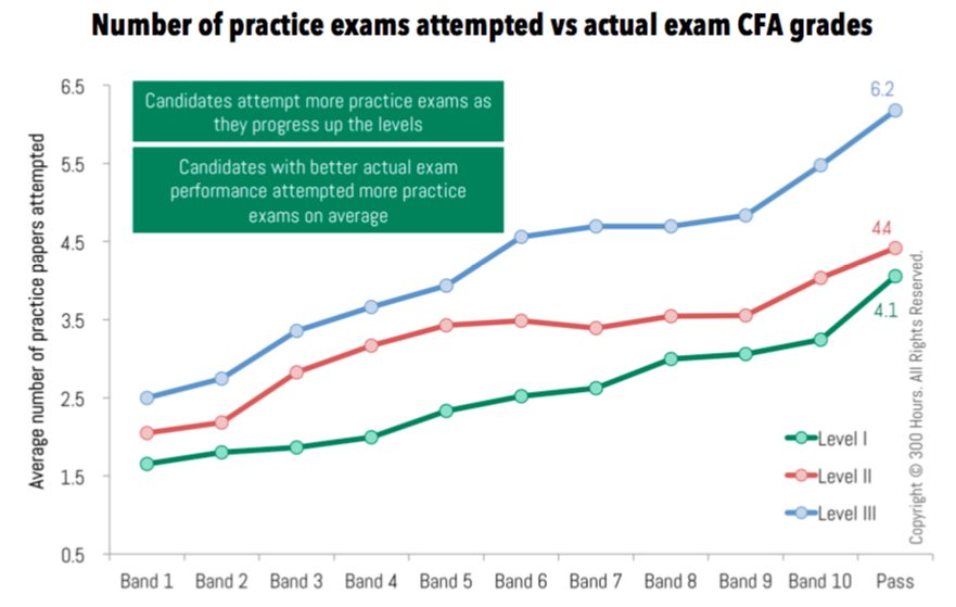 how many cfa mock exam attempted vs actual CFA results