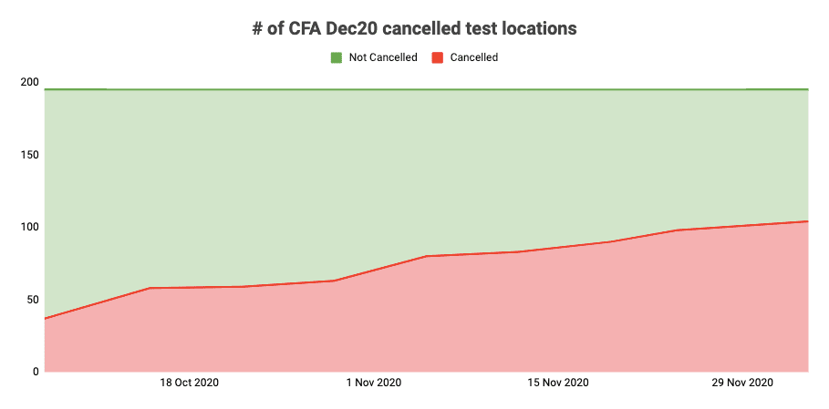 Dec 2020 CFA Exams Cancelled in Multiple Locations: Here's What You Can Do 3 Picture