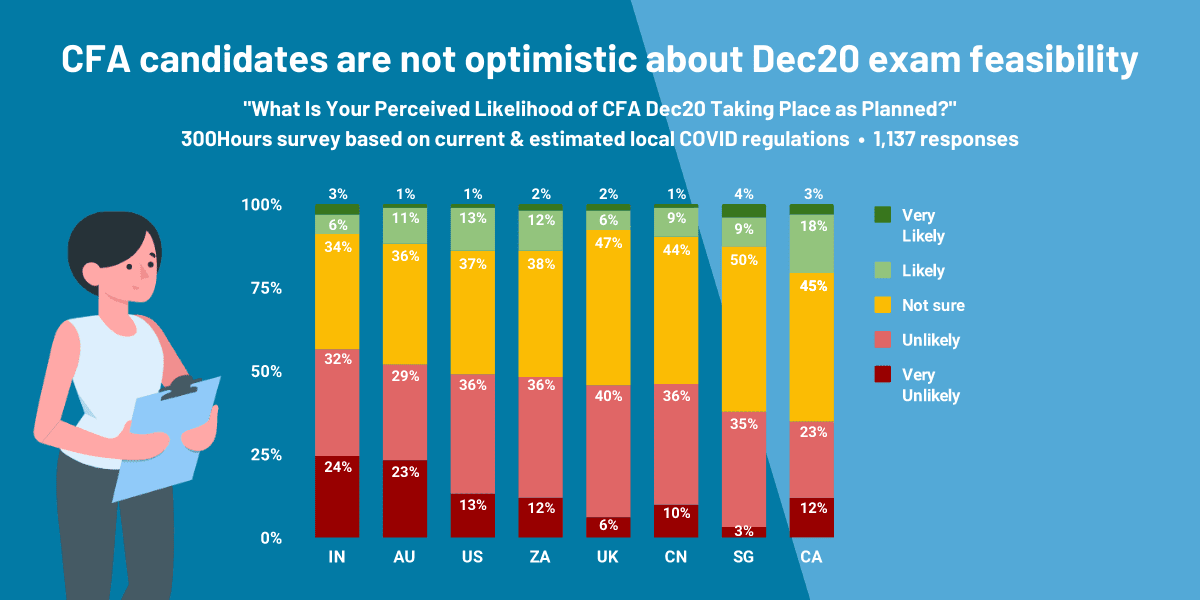 Dec20 vs 2021 CFA Exams: Should You Postpone? 5 CFA Dec20 or 2021: Likelihood of Dec20 Cancelled or Postponed