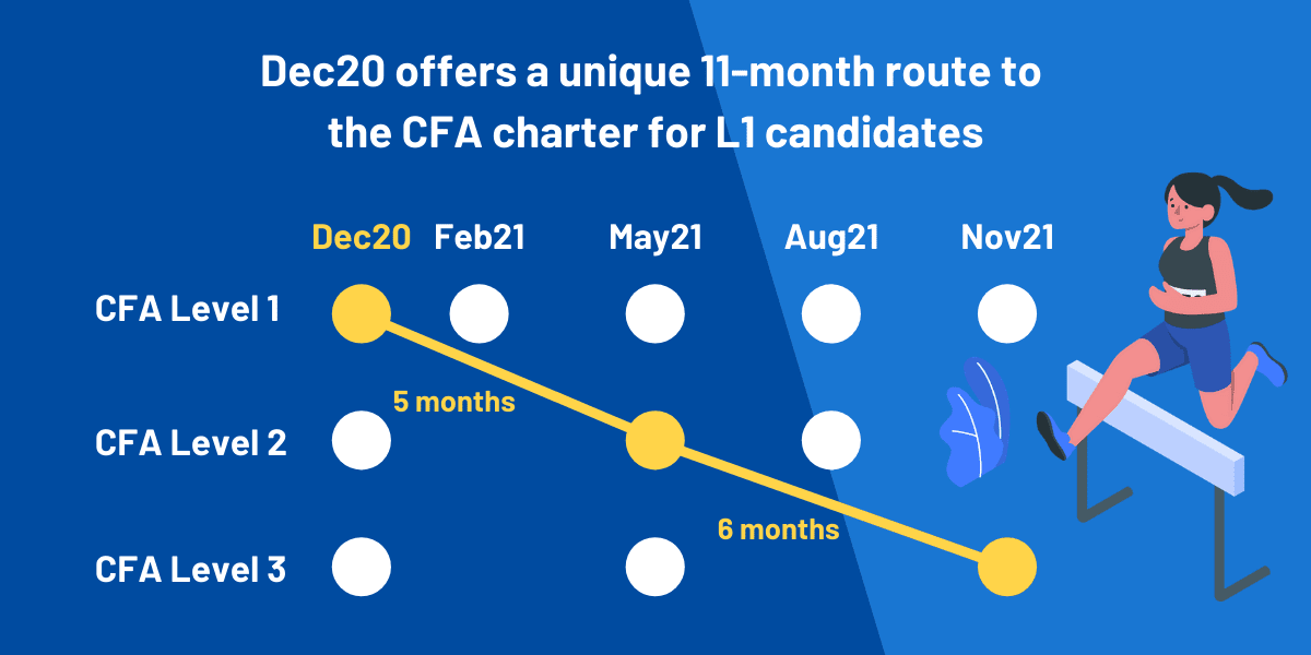 CFA Dec20 or 2021: 11 month CFA Charter via Dec20