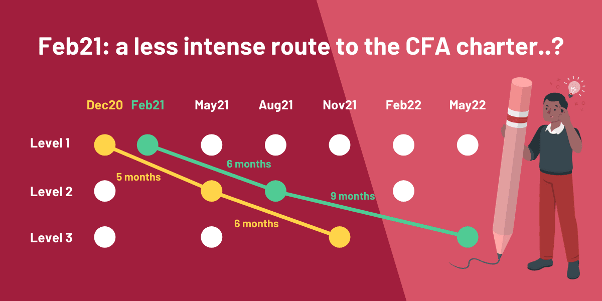 Dec20 vs 2021 CFA Exams: Should You Postpone? 6 CFA Dec20 or 2021: Feb21 is less intense