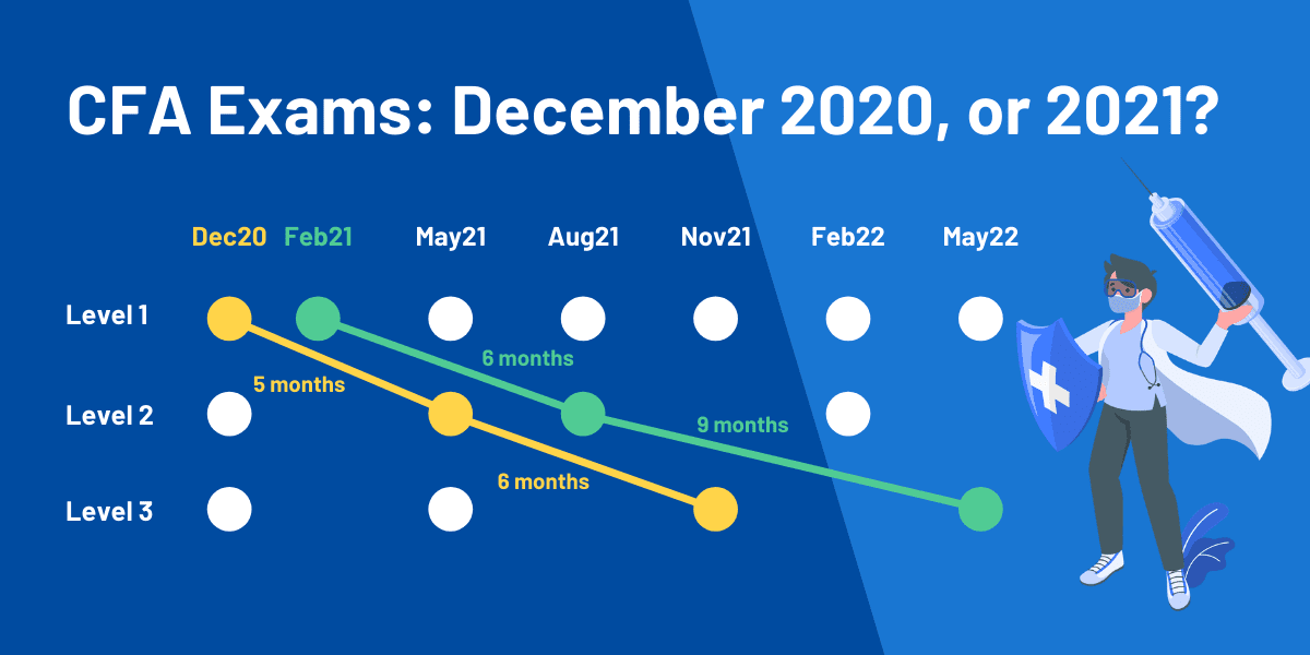 Dec20 vs 2021 CFA Exams: Should You Postpone? 1 should you postpone your december 2020 cfa exam title orig