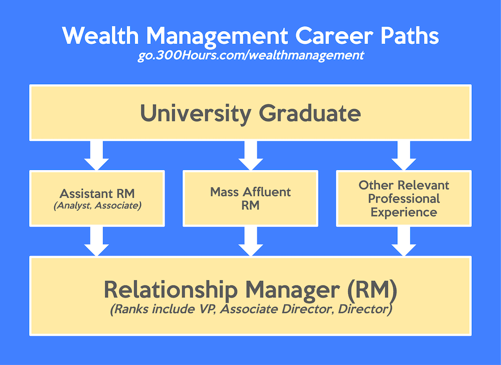 The Insider Guide To Getting A Job In Wealth Management 2 Picture