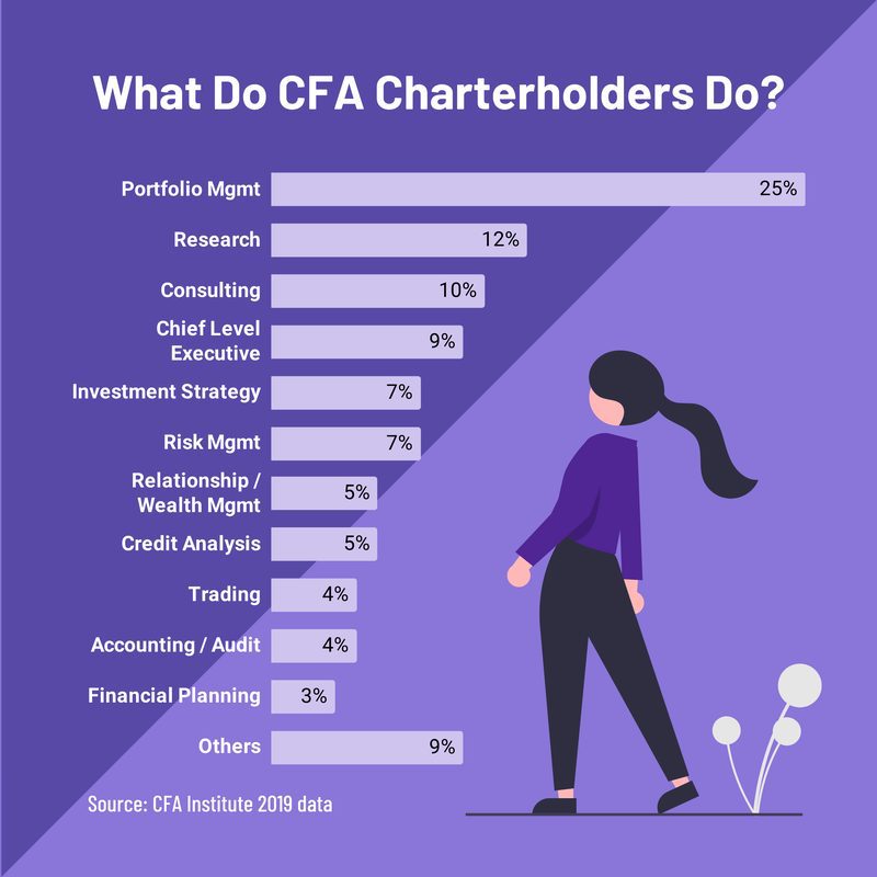 cfa careers What do CFA charterholders do 