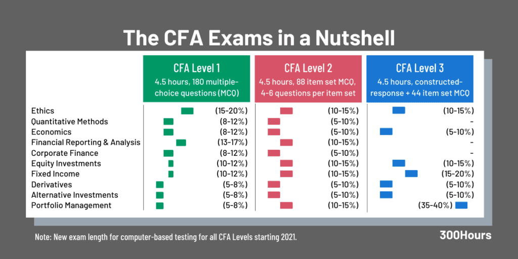 CFA Exams Overview - Topic Weights and Exam Format