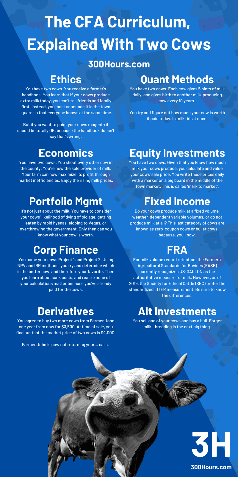 cfa syllabus or curriculum explained with two cows infographic