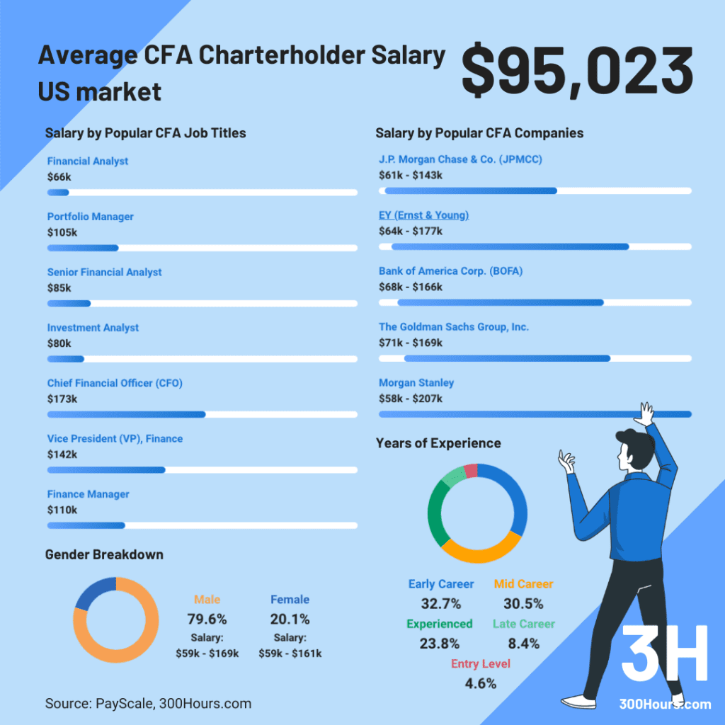 CFA vs CPA: CFA average salary