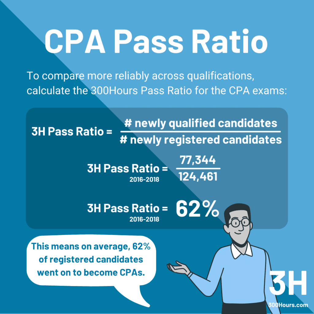 CFA vs CPA: CPA Pass Ratio