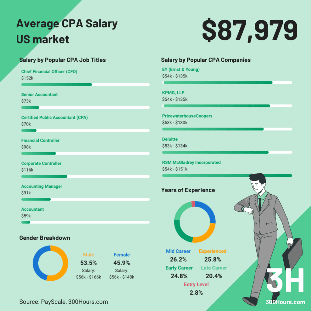 CFA vs CPA: CPA average salary