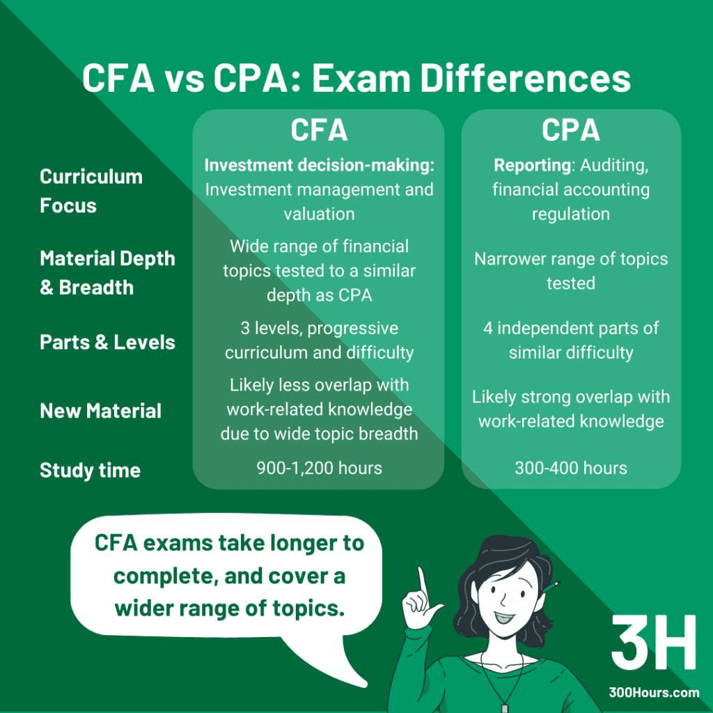 CFA vs CPA: Which Is Best For You? 2 CFA vs CPA: Exam Differences