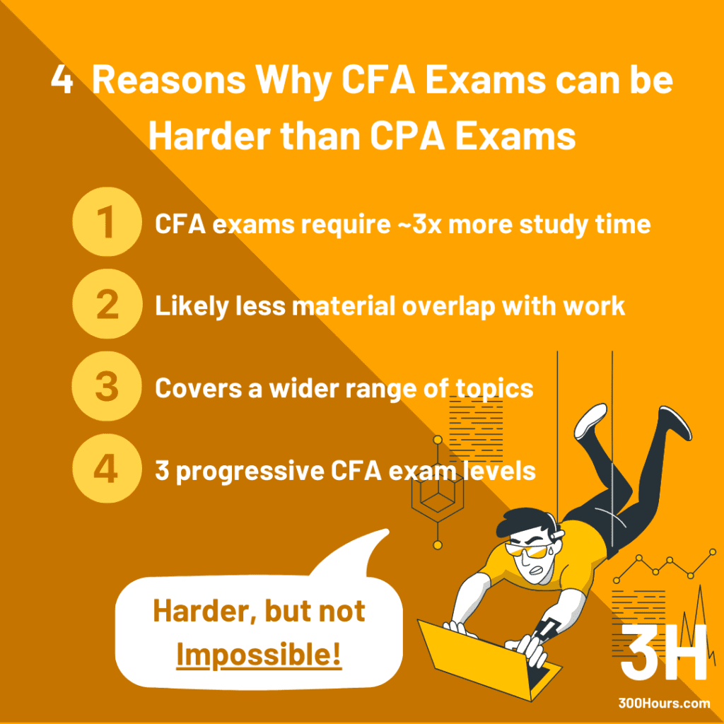 CFA vs CPA: Which Is Best For You? 4 CFA vs CPA: Exam Passing Difficulty