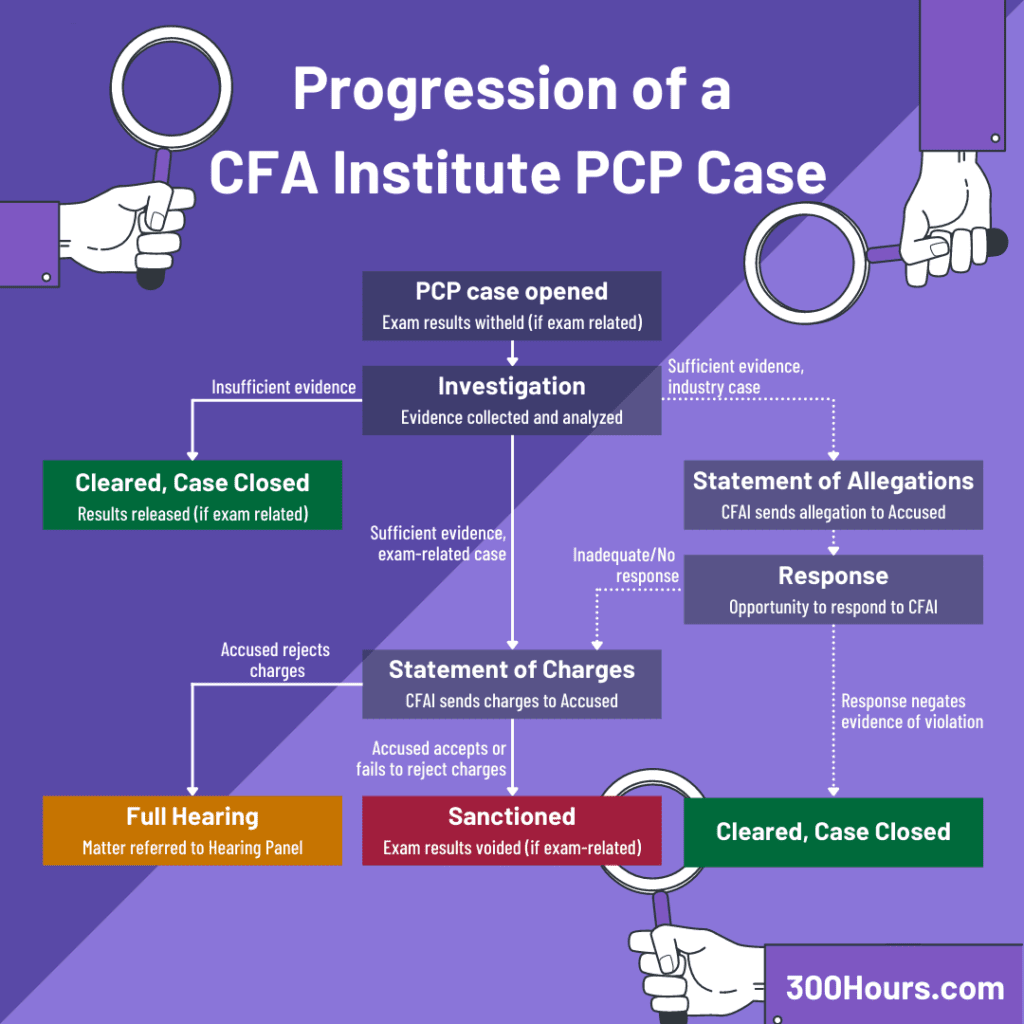 cfa professional conduct investigation (PCP) process